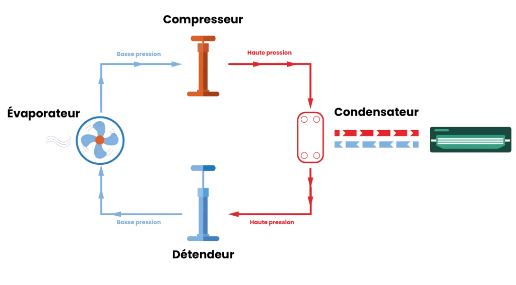 Comment fonctionne une pompe à chaleur ? | Force Eco