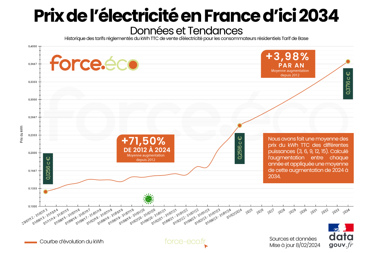prix du kwh électricité en france de 2012 à 2034